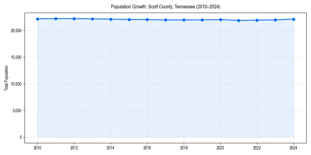 Population trends in 