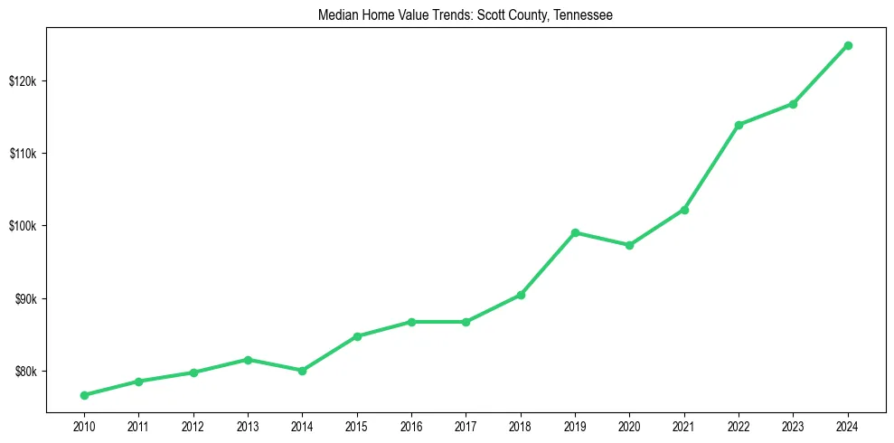 Median property value trends in 