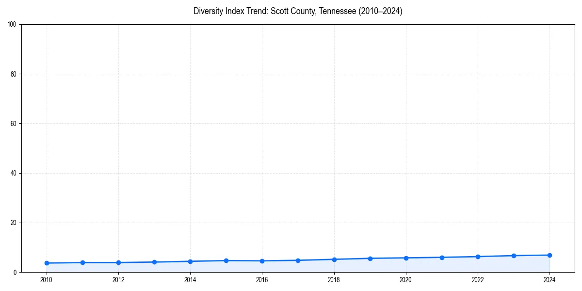 Line chart showing diversity index trends for 