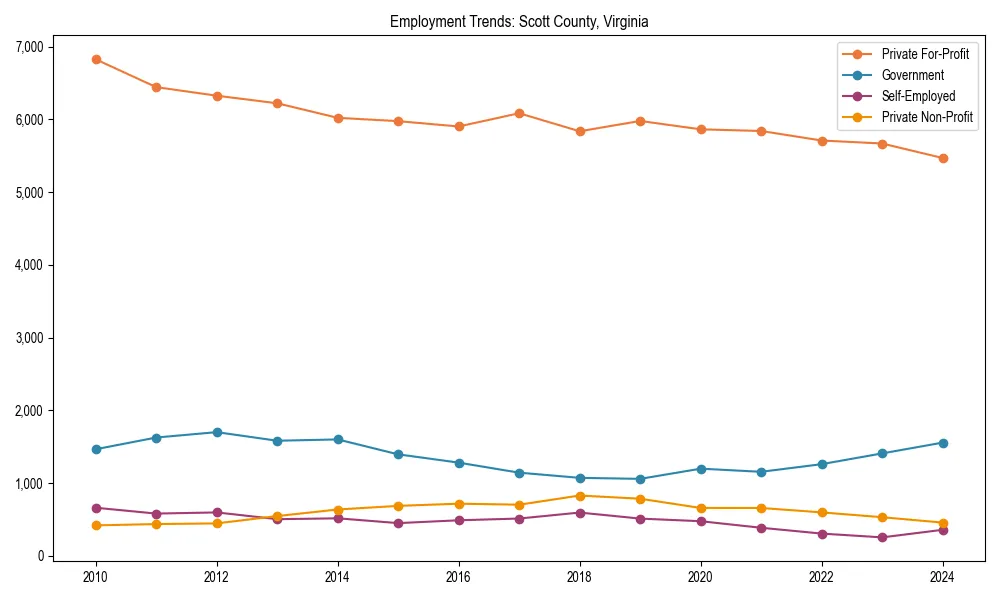 Long-term employment trends in 