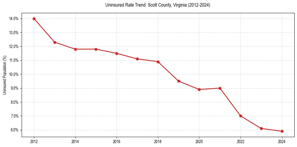 Uninsured trend chart for Scott County, Virginia