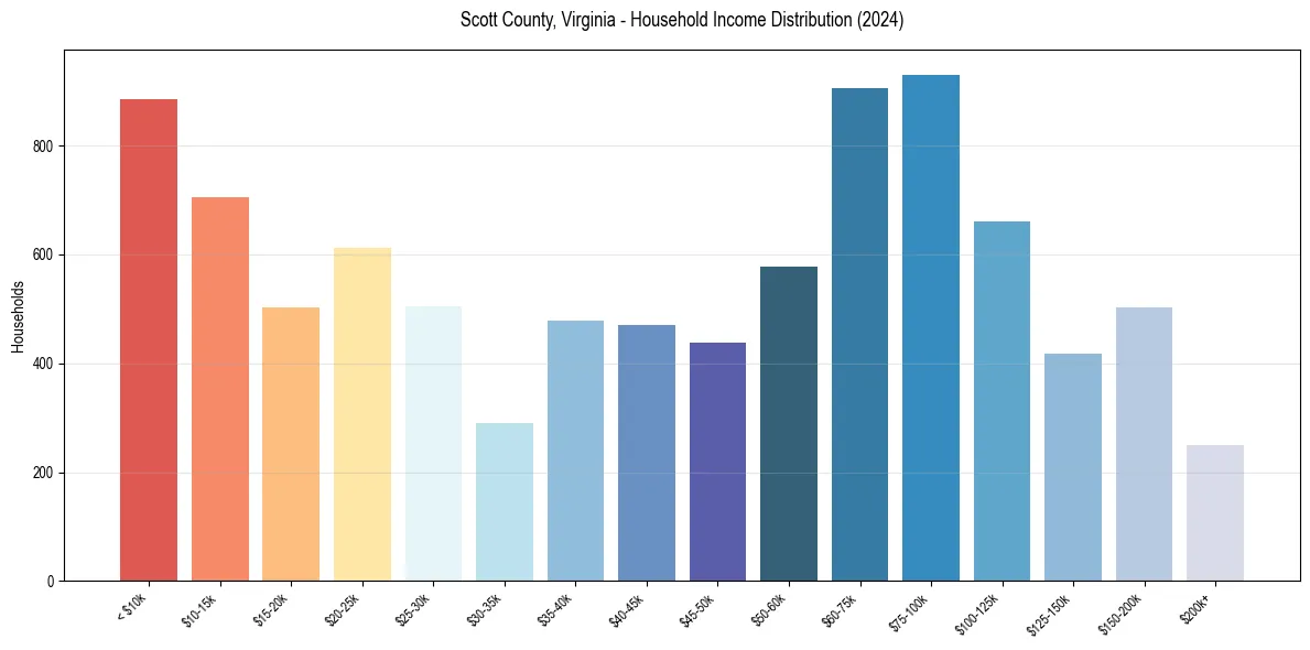 Income Distribution for 