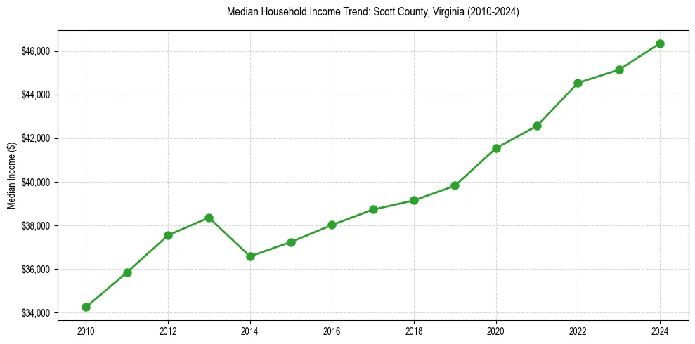 Income trend for 