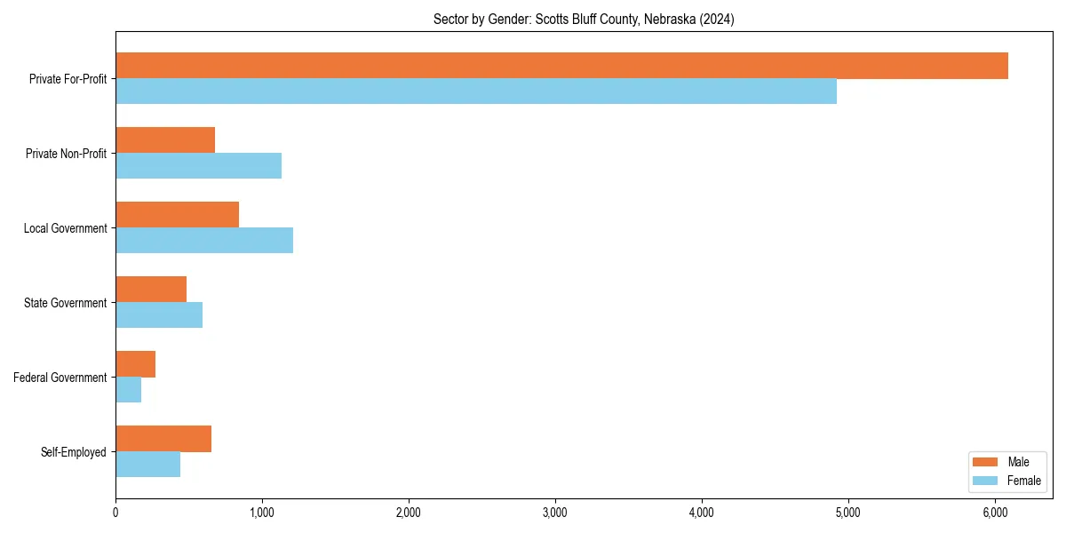 Employment sector breakdown by gender in 