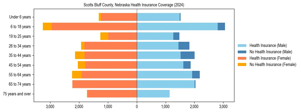 Health insurance pyramid for Scotts Bluff County, Nebraska