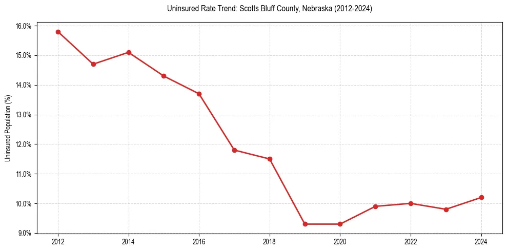 Uninsured trend chart for Scotts Bluff County, Nebraska