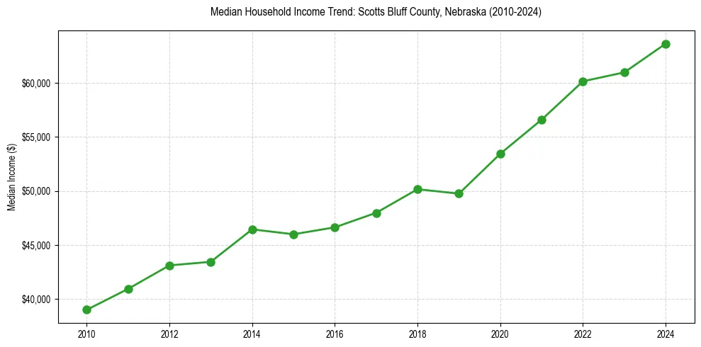 Income trend for 