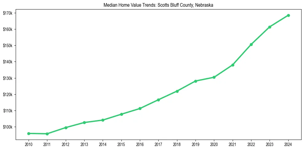 Median property value trends in 