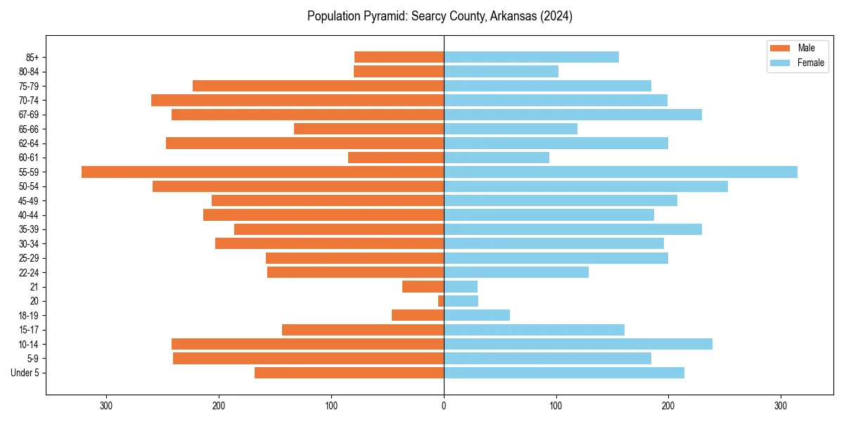 Population pyramid for 