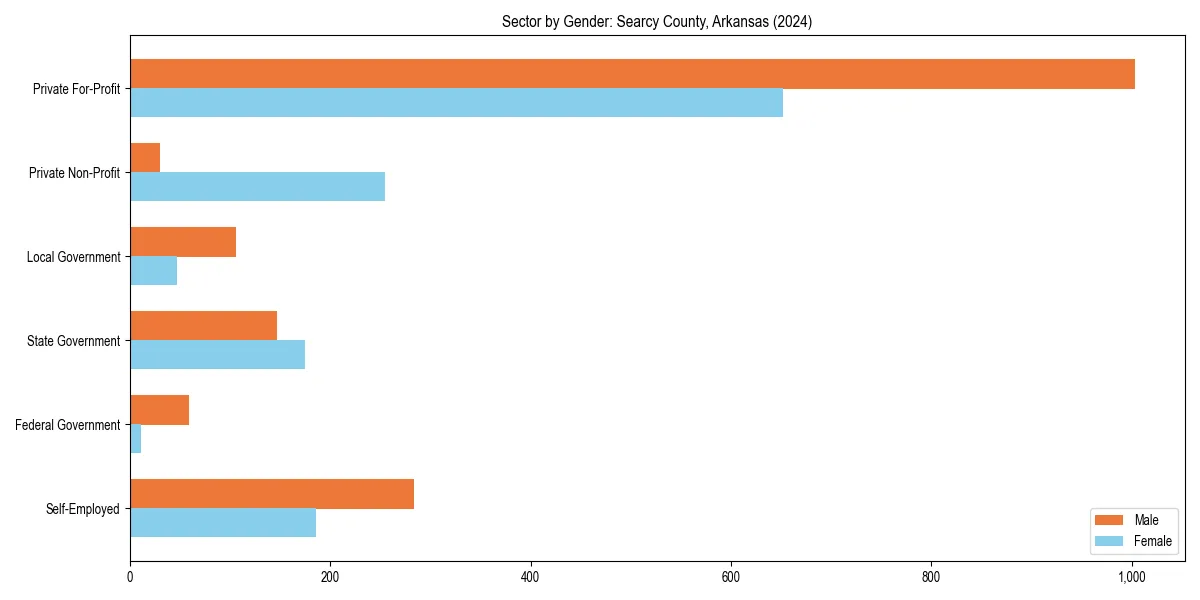 Employment sector breakdown by gender in 