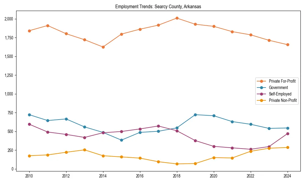 Long-term employment trends in 