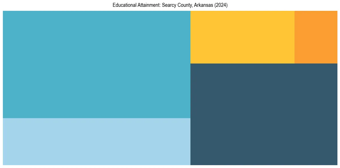 Education Treemap for  in 2024