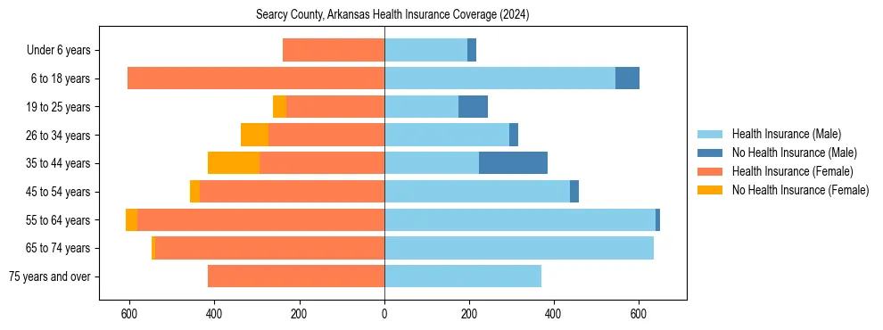 Health insurance pyramid for Searcy County, Arkansas