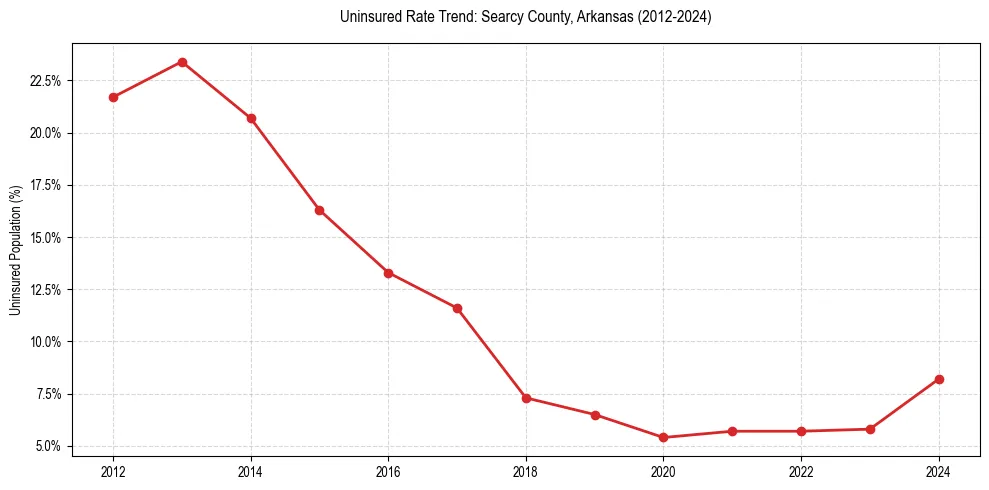 Uninsured trend chart for Searcy County, Arkansas