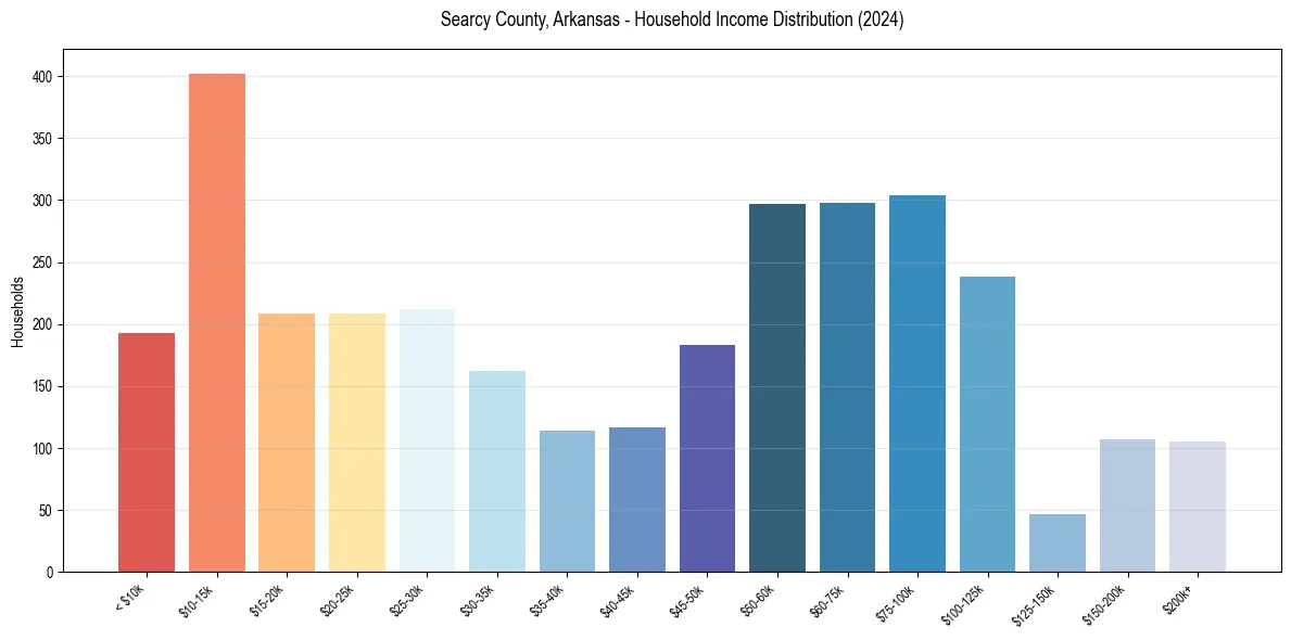 Income Distribution for 