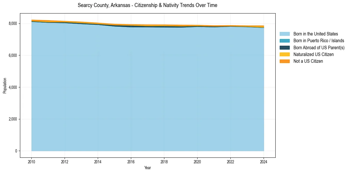 Historical nativity trends for 