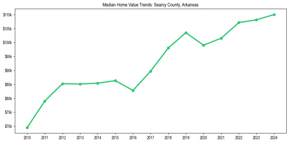Median property value trends in 