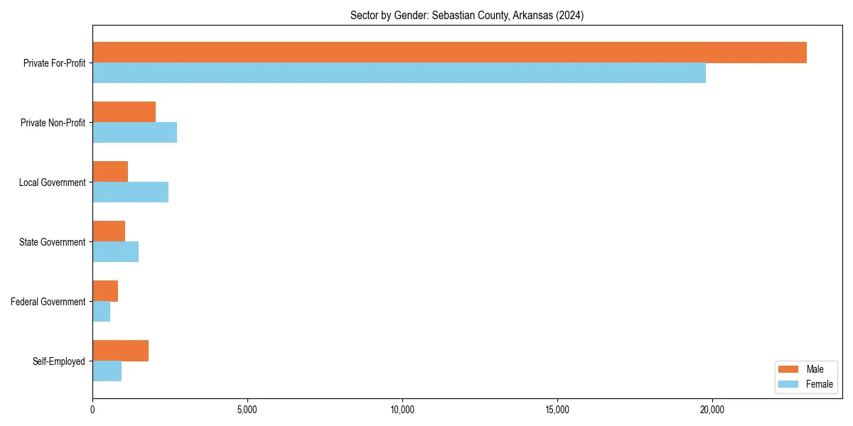 Employment sector breakdown by gender in 