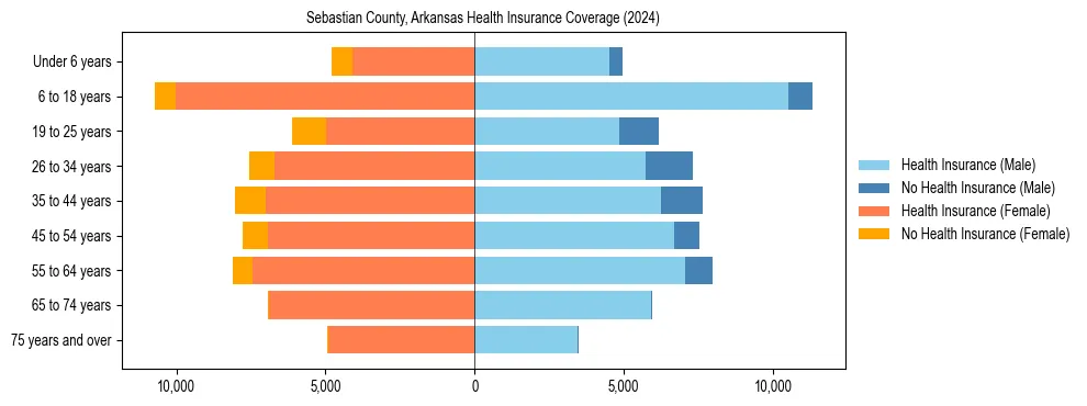 Health insurance pyramid for Sebastian County, Arkansas