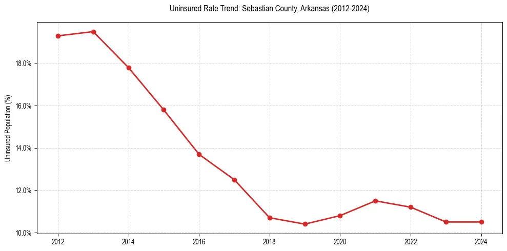 Uninsured trend chart for Sebastian County, Arkansas