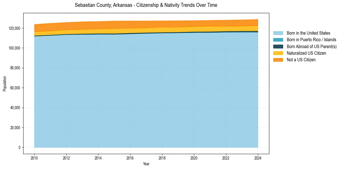 Historical nativity trends for 