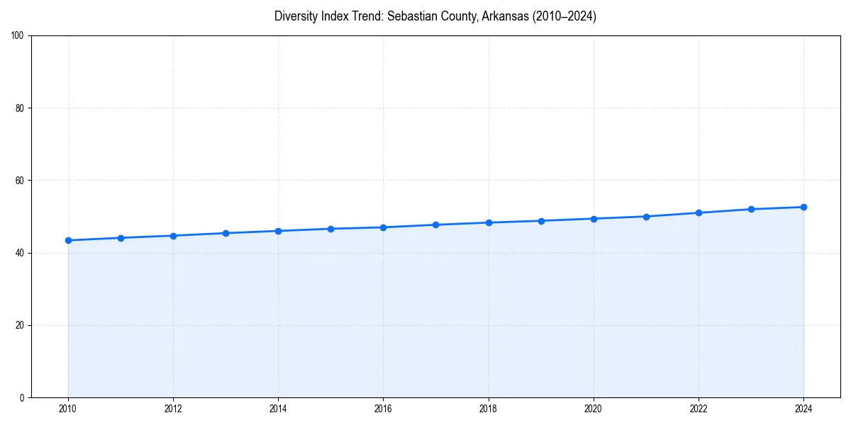 Line chart showing diversity index trends for 