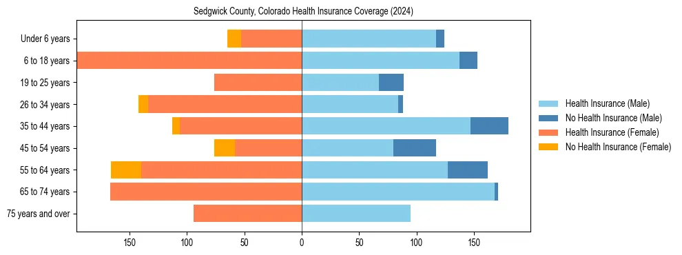 Health insurance pyramid for Sedgwick County, Colorado
