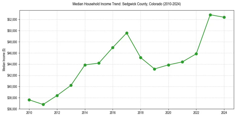 Income trend for 