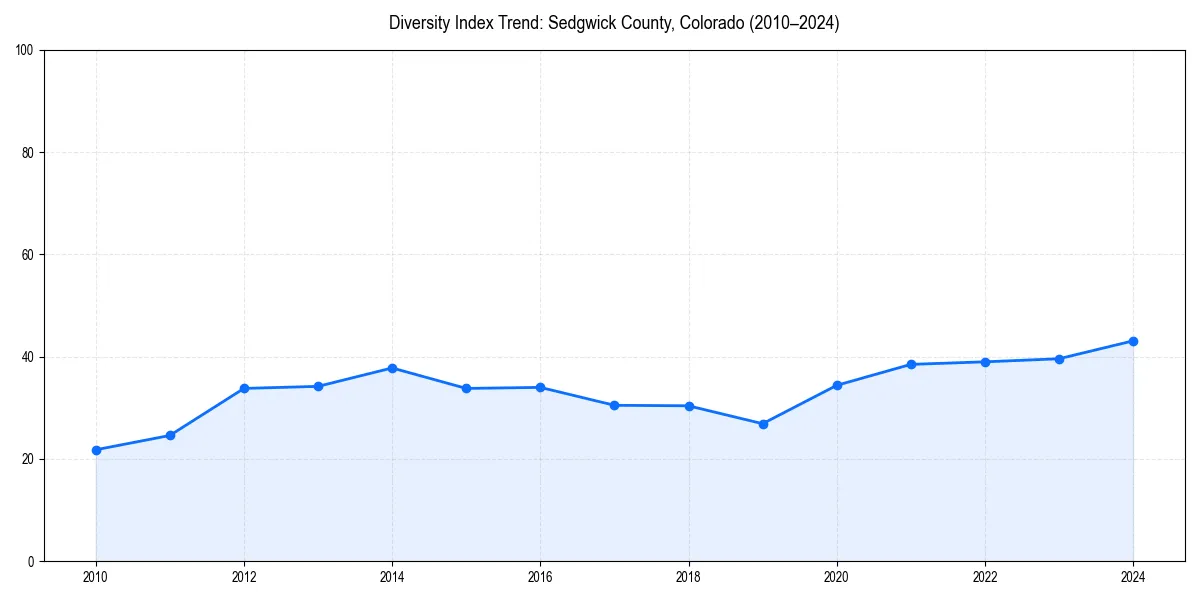 Line chart showing diversity index trends for 