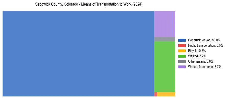 Commute modes in Sedgwick County, Colorado
