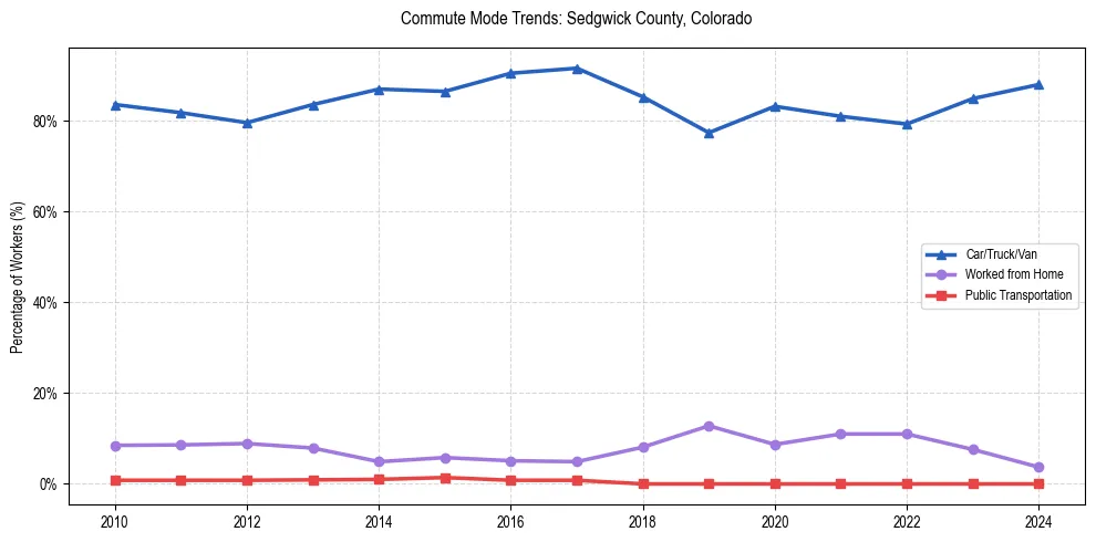 Transportation trends in Sedgwick County, Colorado