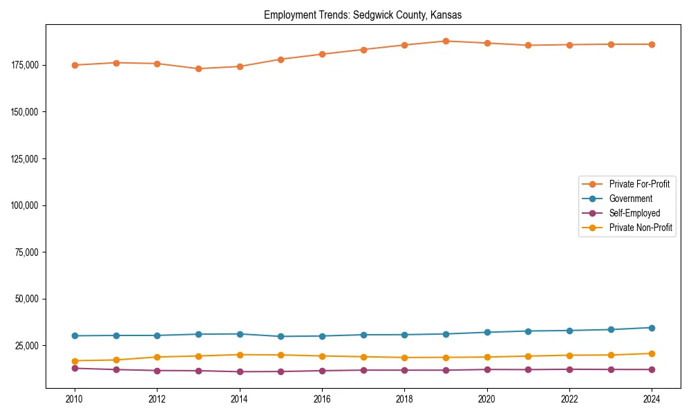 Long-term employment trends in 