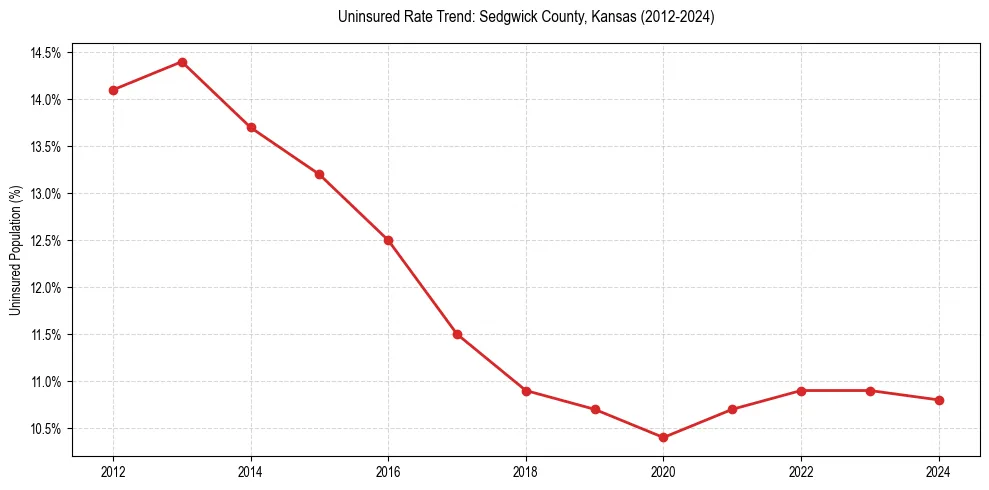 Uninsured trend chart for Sedgwick County, Kansas