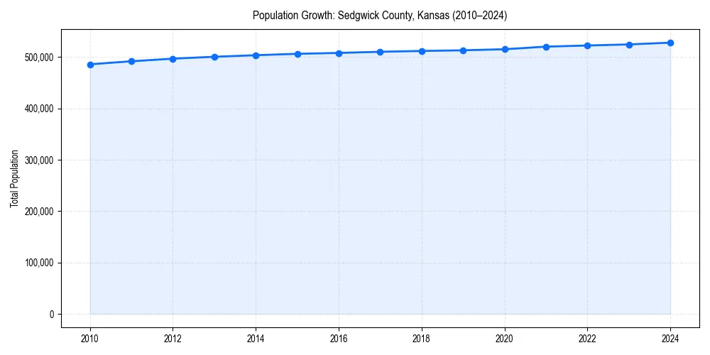 Population trends in 