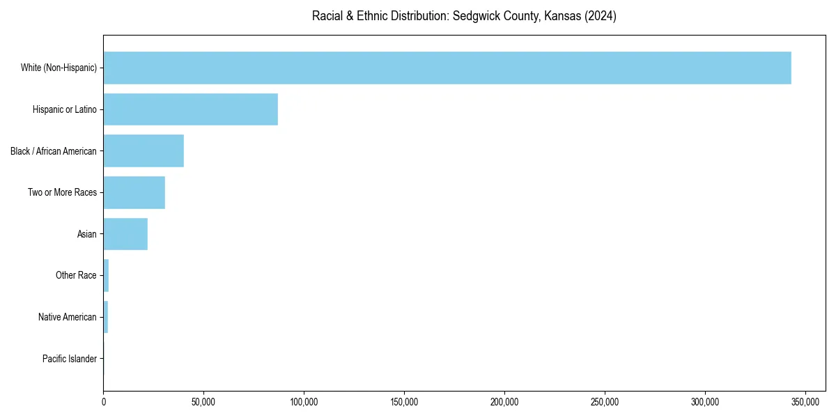 Bar chart showing racial distribution in  for 2024