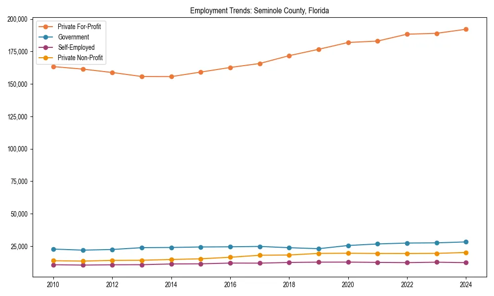 Long-term employment trends in 