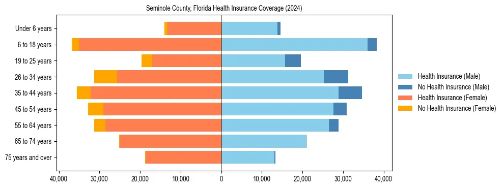 Health insurance pyramid for Seminole County, Florida
