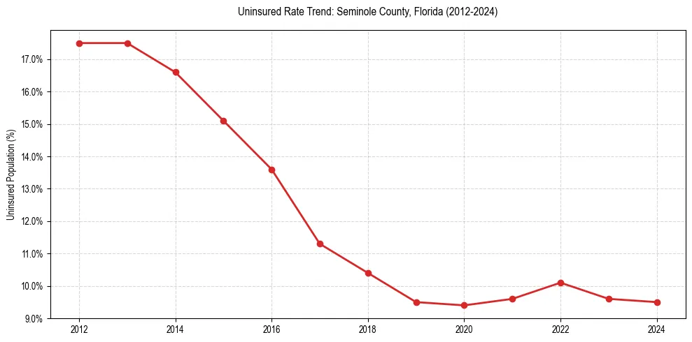 Uninsured trend chart for Seminole County, Florida