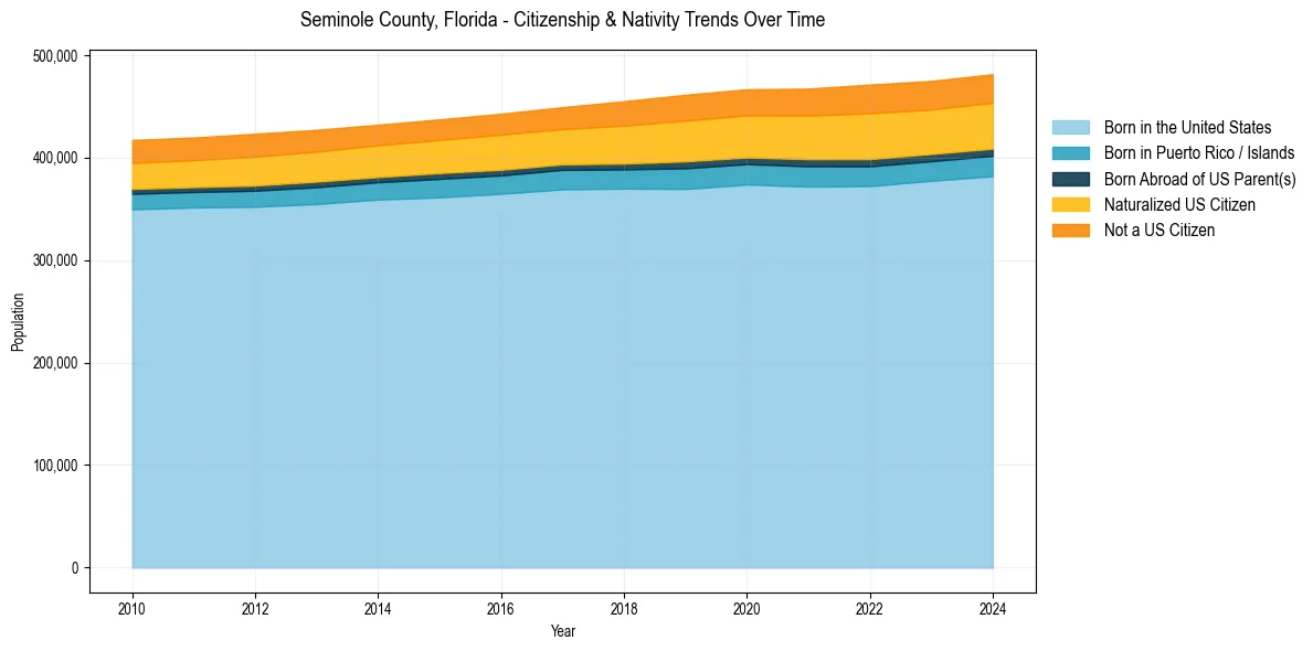 Historical nativity trends for 