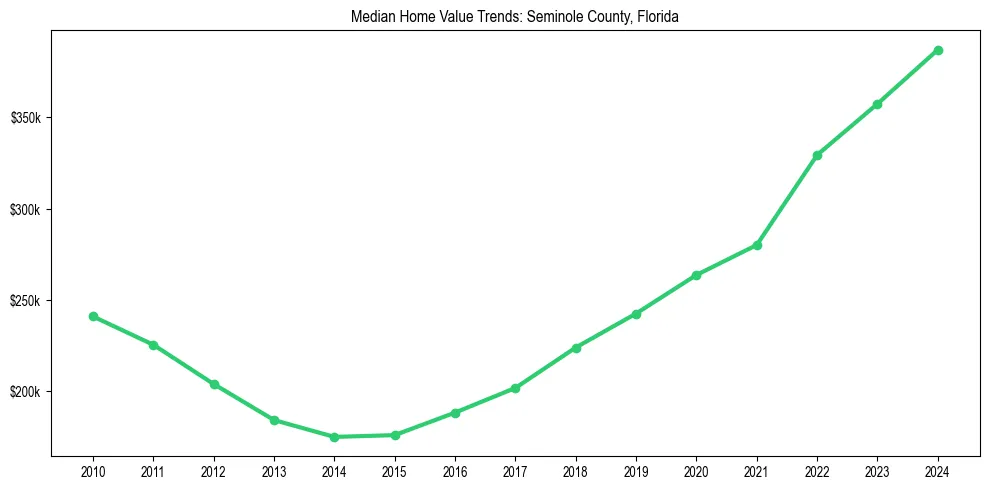 Median property value trends in 