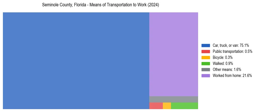 Commute modes in Seminole County, Florida