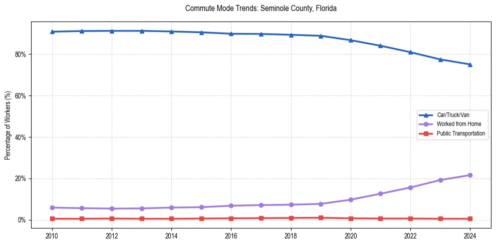 Transportation trends in Seminole County, Florida