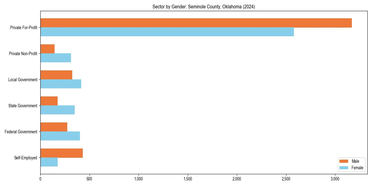 Employment sector breakdown by gender in 