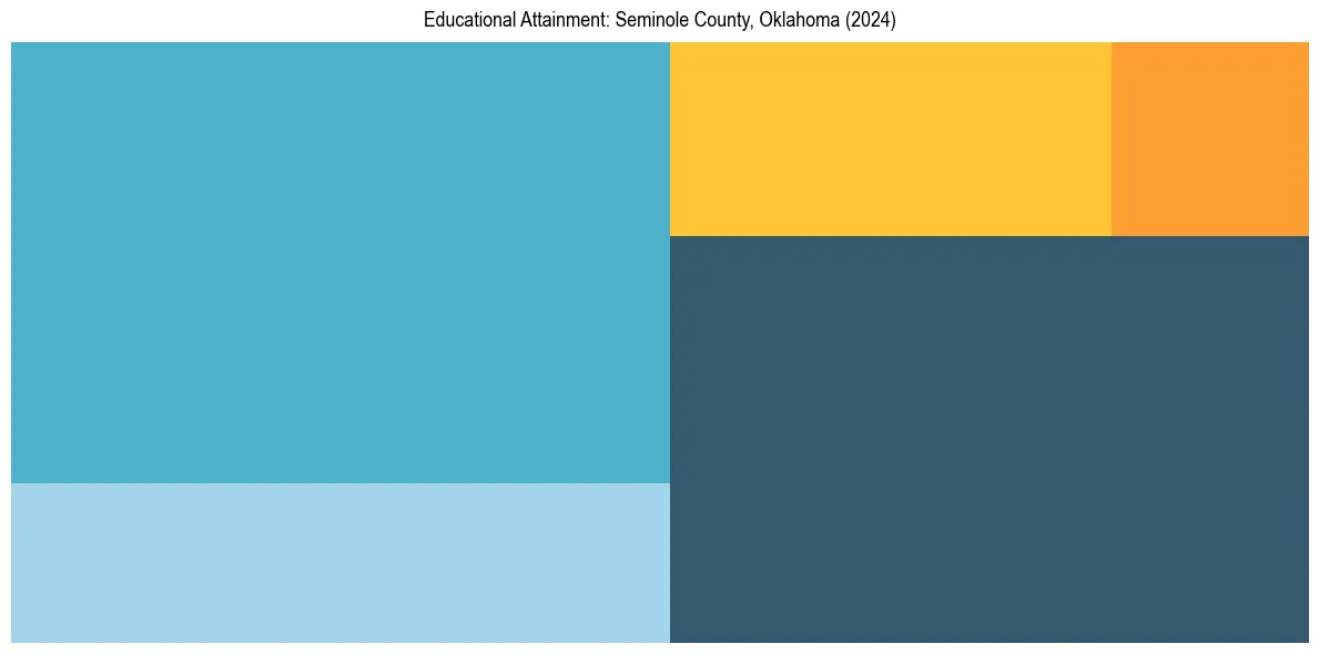 Education Treemap for  in 2024