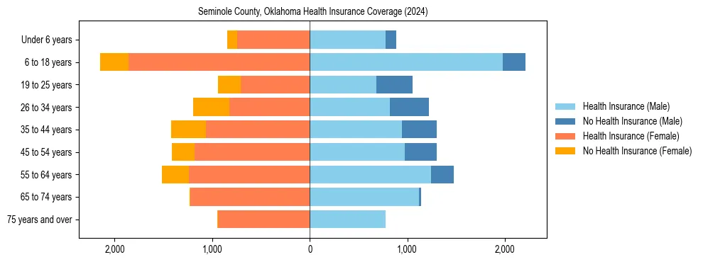 Health insurance pyramid for Seminole County, Oklahoma