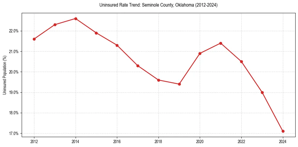 Uninsured trend chart for Seminole County, Oklahoma