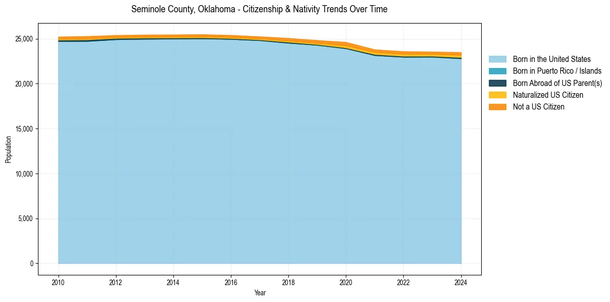Historical nativity trends for 