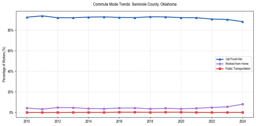 Transportation trends in Seminole County, Oklahoma