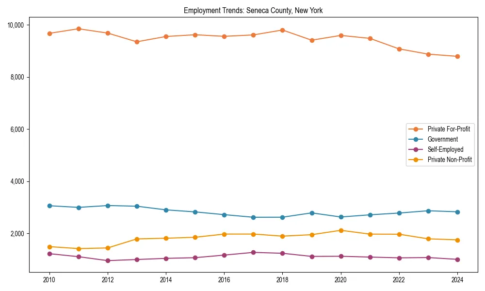 Long-term employment trends in 