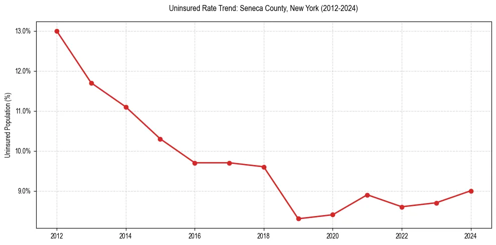 Uninsured trend chart for Seneca County, New York
